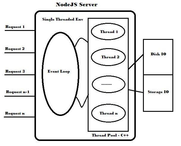 NodeJS Server